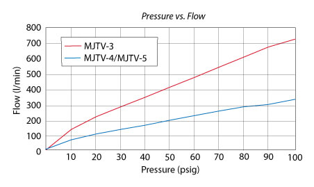 Clippard Toggle Valve MJTV 3- , Size: 1/8 Inch Npt At Rs 3000/piece In - Foto 4